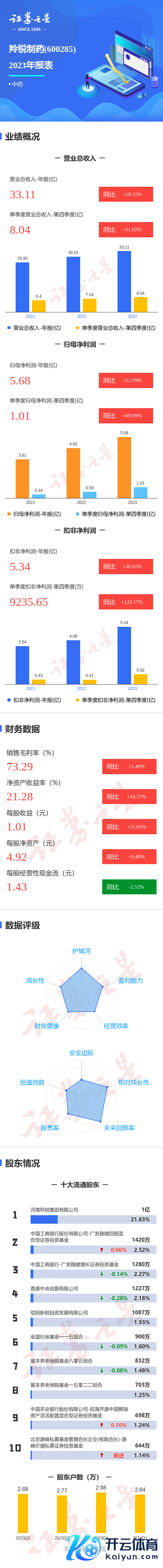 🦄九游下载中心_九游游戏中心官网同比上涨123.17%；欠债率41.35%-九游下载中心_九游游戏中心官网