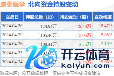 🦄九游下载中心_九游游戏中心官网北向资金合手有康泰医学124.94万股-九游下载中心_九游游戏中心官网